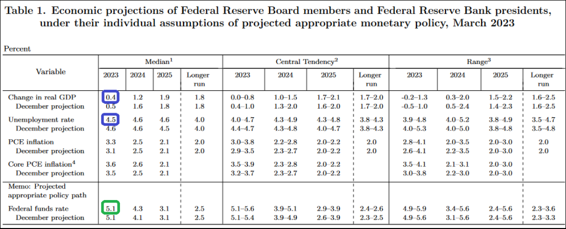 Econmics projections