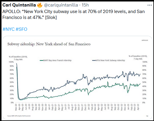 Subway ridership: New York ahead of San Francisco