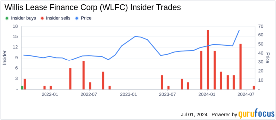 Insider Sale: President Brian Hole Sells 13,258 Shares of Willis Lease Finance Corp (WLFC)