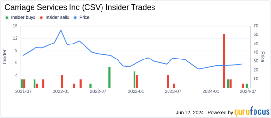 Insider Buying: Director Charles Fargason Acquires Shares of Carriage Services Inc (CSV)