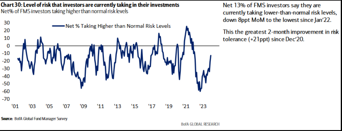 Level of risk that investors are currently taking in their investme