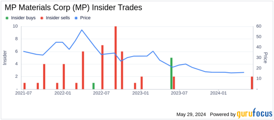 Insider Sale: CFO Ryan Corbett Sells 50,000 Shares of MP Materials Corp (MP)