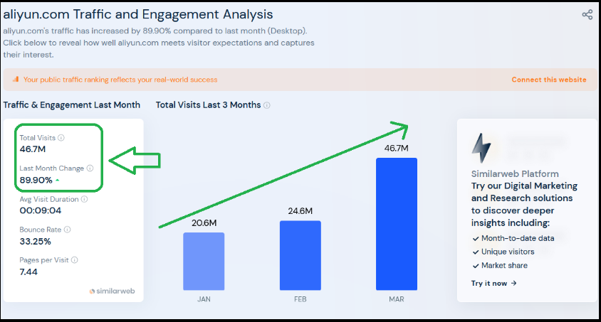 aliyun.com Traffic and Engagement Analysis