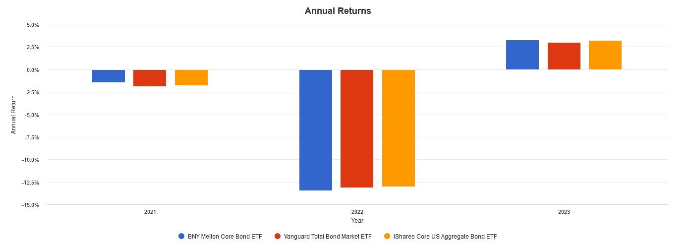 Annual Returns