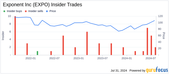 Insider Sale: Group Vice President John Pye Sells Shares of Exponent Inc (EXPO)