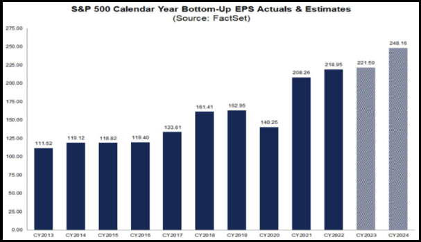 S&P 500 Calendar Year Bottom-Up EPS Actuals & Estimates