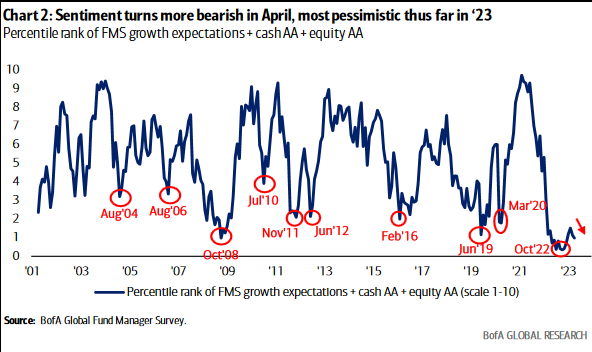 Sentiment turns more bearish in April, most pessimistic thus far in