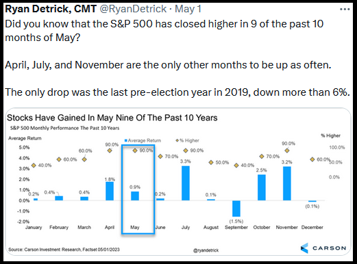 Stocks have gained in May Nine of the Past 10 Years