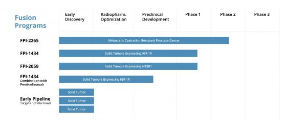 AstraZeneca is paying $2.4bn for Fusion Pharmaceuticals - but actually is it getting
