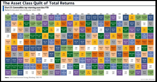 The Asset Class Quilt of Total Returns