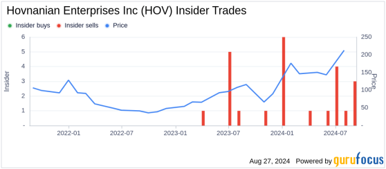 Insider Sale: Director Edward Kangas Sells 4,000 Shares of Hovnanian Enterprises Inc (HOV)