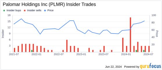 Insider Sale: President Jon Christianson Sells Shares of Palomar Holdings Inc (PLMR)