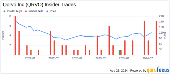 Insider Sale: Director Roderick Nelson Sells Shares of Qorvo Inc (QRVO)