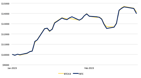 Hypothetical growth of $10,000 invested in BTCX.B and FBTC 