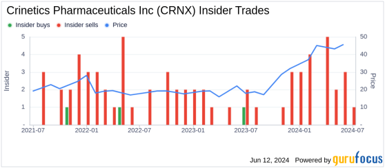 Insider Sale at Crinetics Pharmaceuticals Inc (CRNX): Chief Scientific Officer Stephen Betz ...