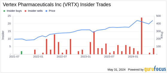 Insider Sale: EVP & CFO Charles F. Wagner Jr. Sells Shares of Vertex Pharmaceuticals Inc (VRTX)