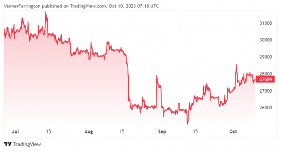 Bitcoin consolidation marches on as ether liquidations ramp up