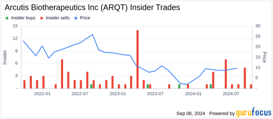 Insider Selling: Director Howard Welgus Sells 10,000 Shares of Arcutis Biotherapeutics Inc (ARQT)