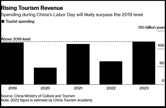 Rising Tourism Revenue