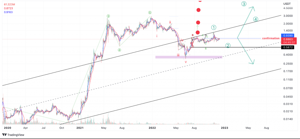 MATIC/USDT 1-Day Chart