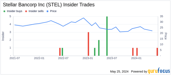 Insider Sale at Stellar Bancorp Inc (STEL): SEVP, GC & Secretary Justin Long Sells 5,000 Shares