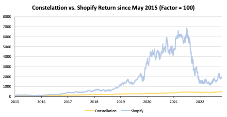 Constelattion vs. Shopify Return since May 2015 (Factor = 100)