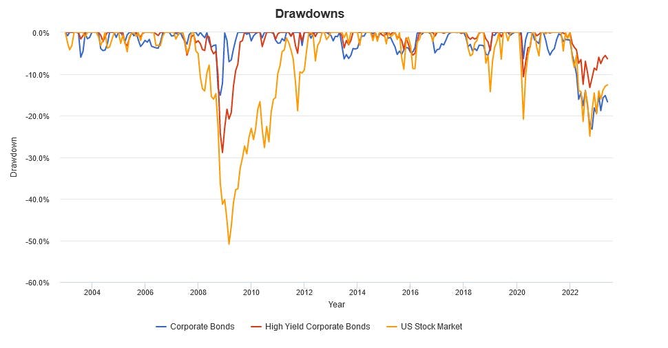 Drawdowns