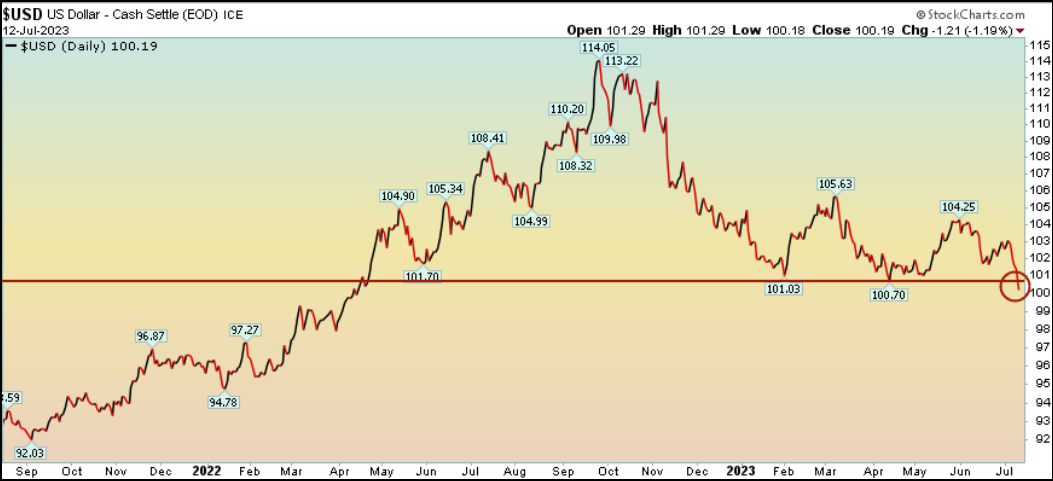 US Dollar - Cash Settle