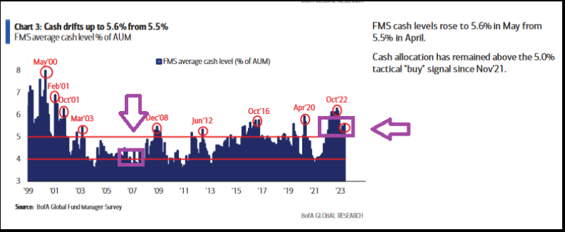 Cash drifts up to 5.6% from 5.5%