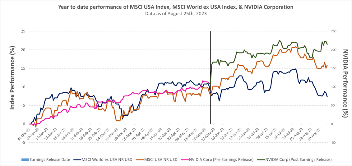 Year to date performance - Data as of August 25th, 2023