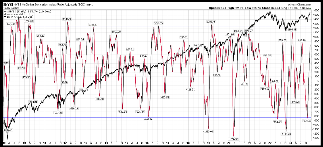 NYSE McClellan Summation Index