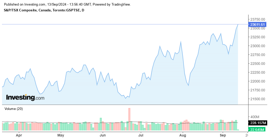 TSX Composite Index