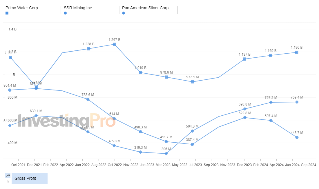 InvestingPro Top Gainers Gross Profit History