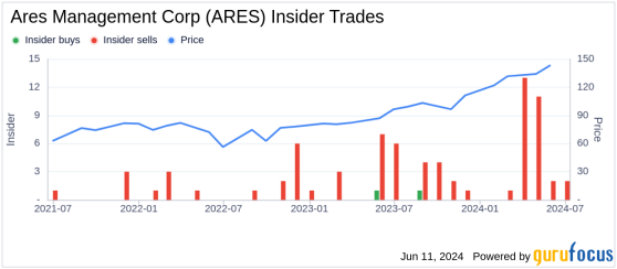 Insider Sale: Director Judy Olian Sells Shares of Ares Management Corp (ARES)