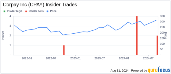 Insider Sale: Director Joseph Farrelly Sells Shares of Corpay Inc (CPAY)