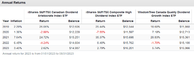 Annual Returns