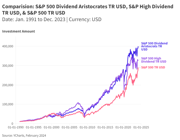 Comparision: S&P 500 Dividend Aristocrates TR USD, S&P High 