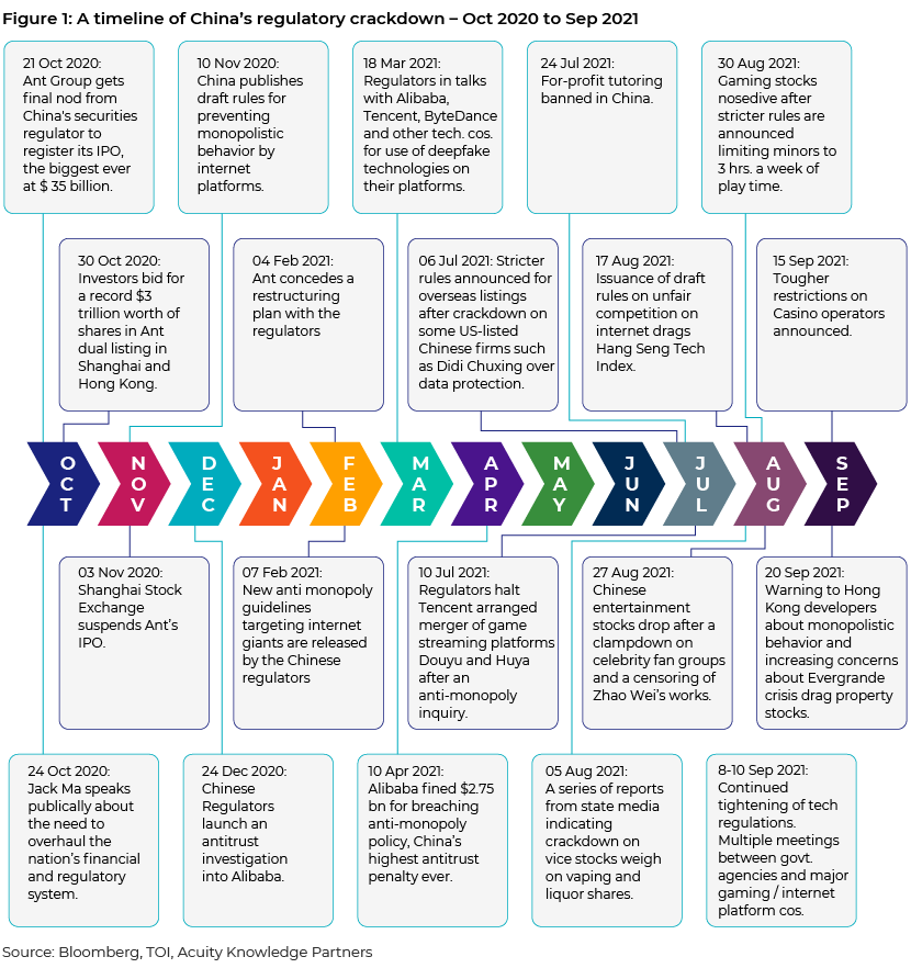 A timeline of China's regulatory crackdown - Oct 2020 to Sep 2021