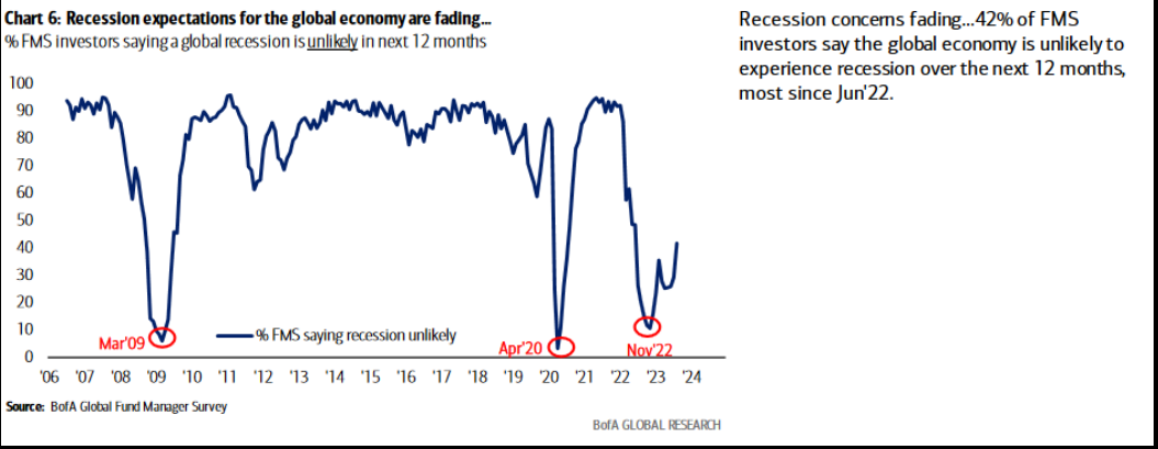 Recession expectations for the global economy are fading...