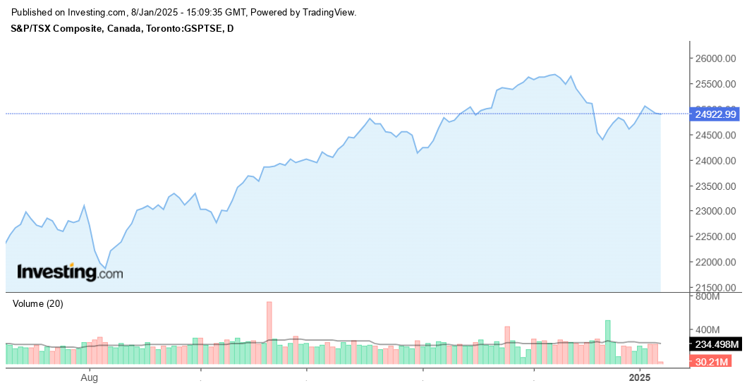 TSX Composite