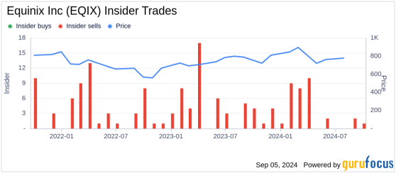 Insider Sale: CFO Keith Taylor Sells Shares of Equinix Inc (EQIX)