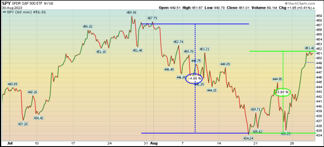 SPDR S&P 500 ETF