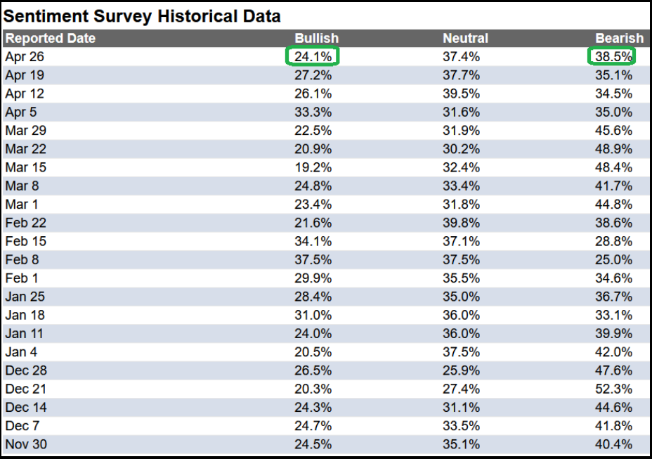 Sentiment Survey Historical Data