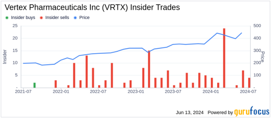 Insider Sale: EVP and CMO Carmen Bozic Sells Shares of Vertex Pharmaceuticals Inc (VRTX)