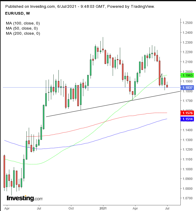 EUR/USD Weekly Chart.   