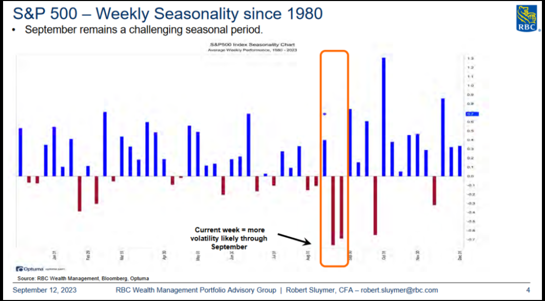 S&P 500 - Weekly Seasonality since 1980
