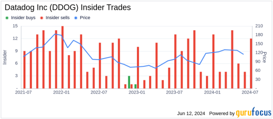 Insider Sale: Director Titilope Cole Sells Shares of Datadog Inc (DDOG)