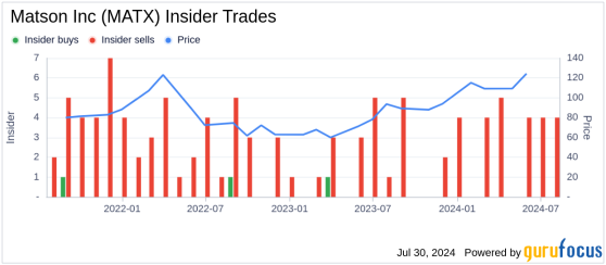 Insider Sale: EVP & CFO Joel Wine Sells 8,000 Shares of Matson Inc (MATX)