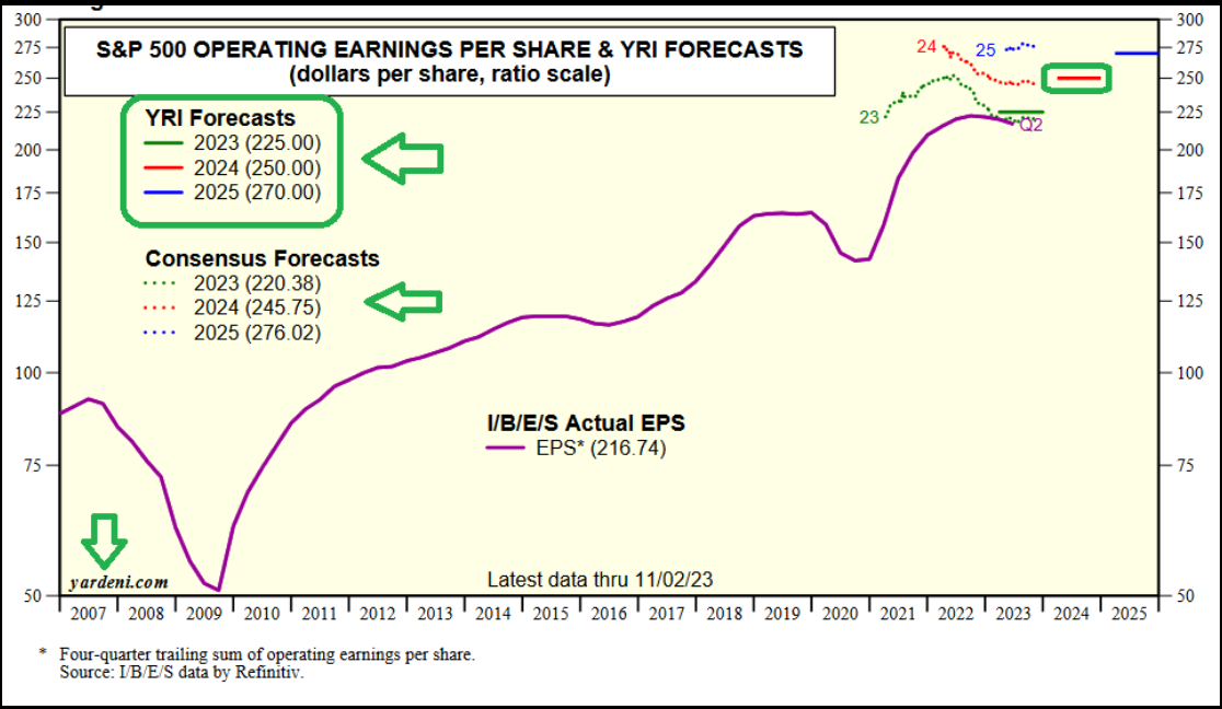 S&P 500 Operating Earnings Per Share & YRI Forecasts