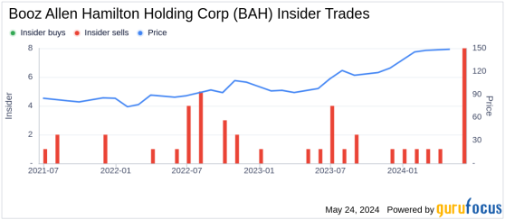 Insider Sale: EVP & Chief Technology Officer Susan Penfield Sells Shares of Booz Allen ...